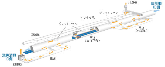 飛騨トンネル-換気システム図
